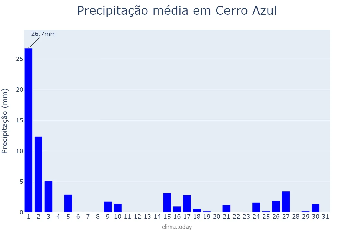 Precipitação em marco em Cerro Azul, PR, BR