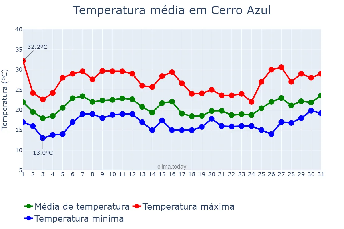 Temperatura em janeiro em Cerro Azul, PR, BR