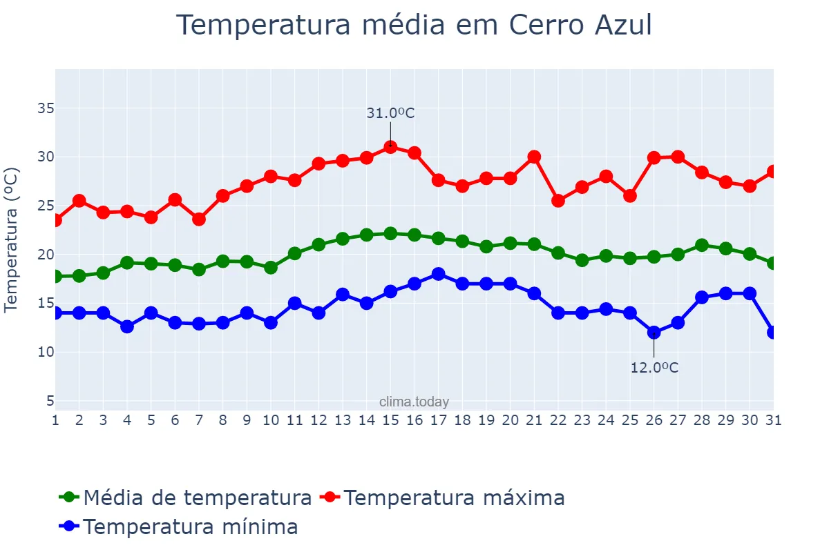 Temperatura em marco em Cerro Azul, PR, BR