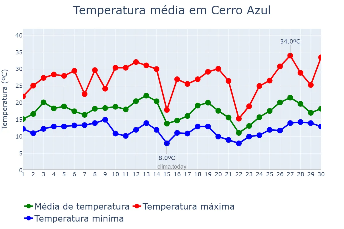 Temperatura em setembro em Cerro Azul, PR, BR