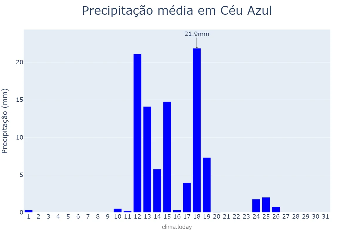 Precipitação em agosto em Céu Azul, PR, BR