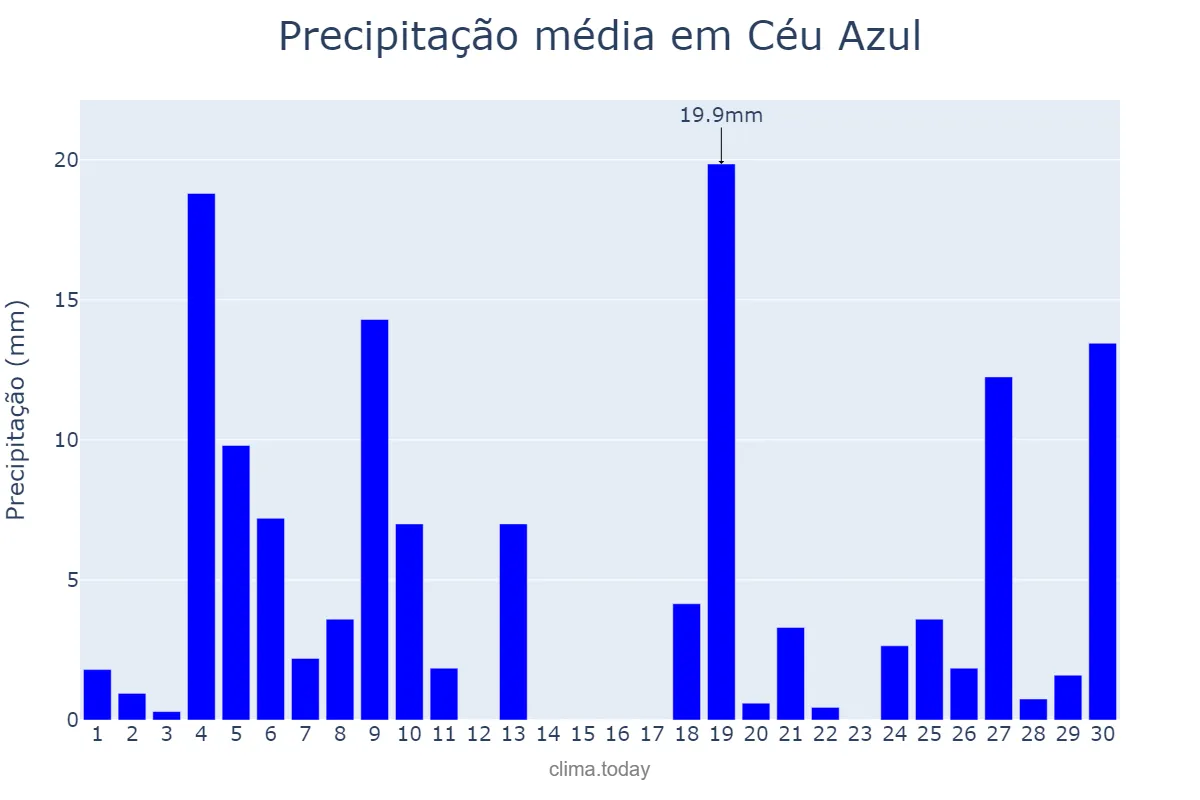 Precipitação em junho em Céu Azul, PR, BR