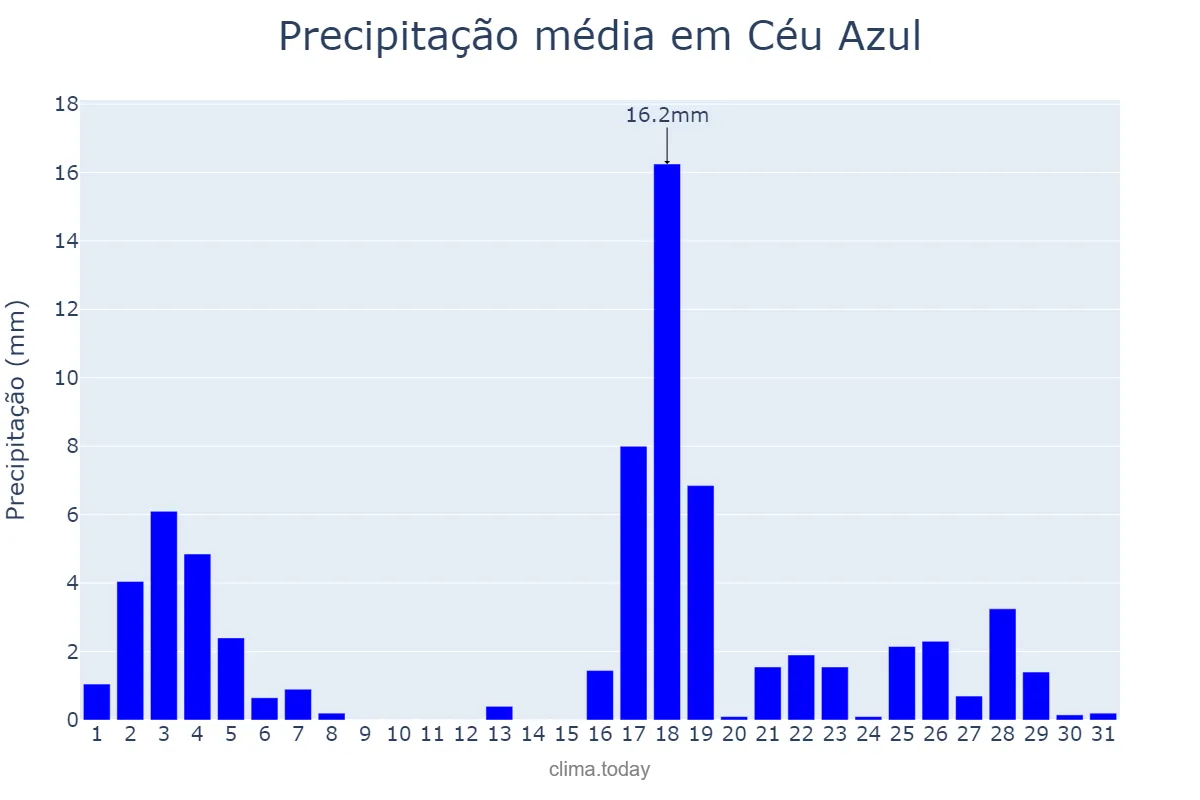 Precipitação em marco em Céu Azul, PR, BR