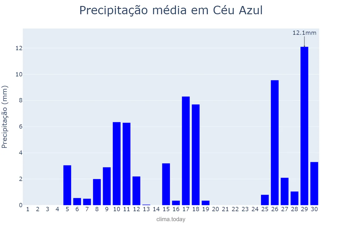 Precipitação em novembro em Céu Azul, PR, BR