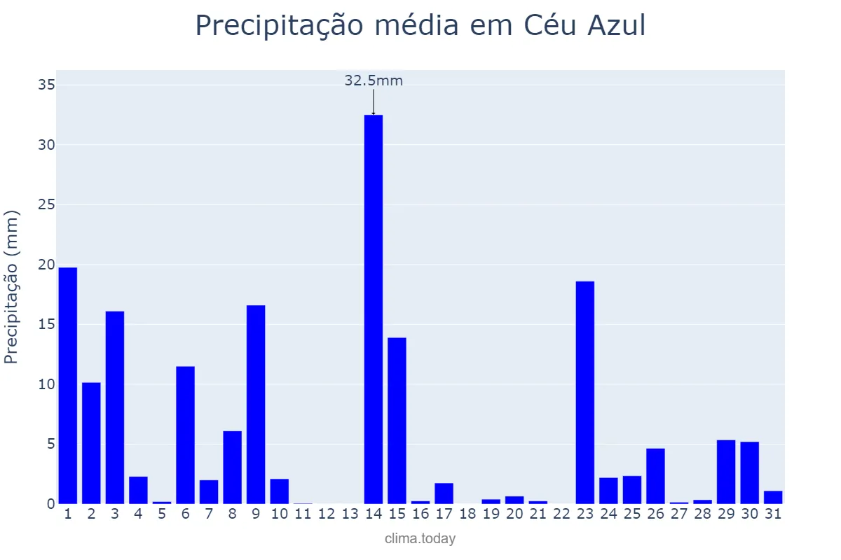 Precipitação em outubro em Céu Azul, PR, BR