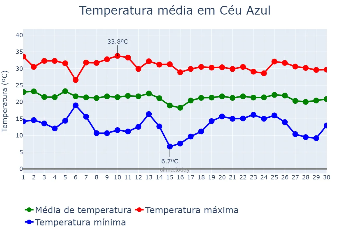 Temperatura em abril em Céu Azul, PR, BR