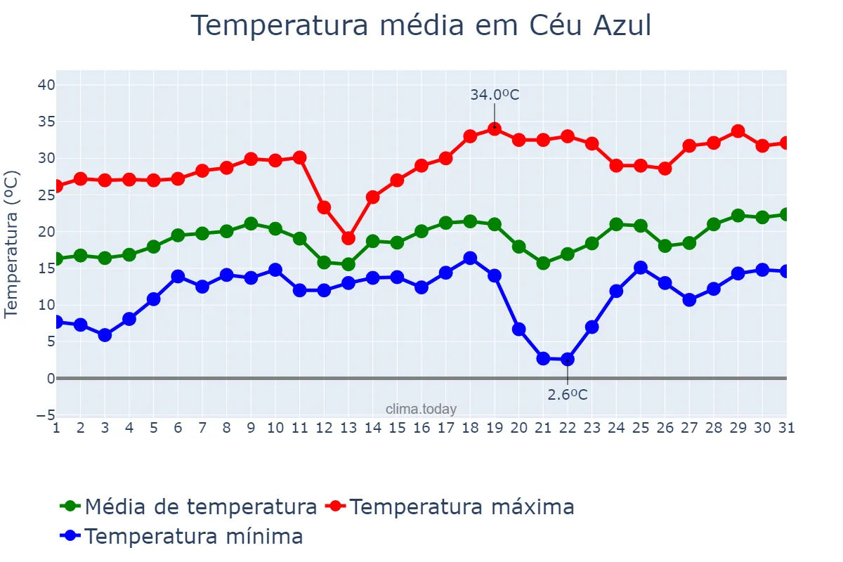 Temperatura em agosto em Céu Azul, PR, BR
