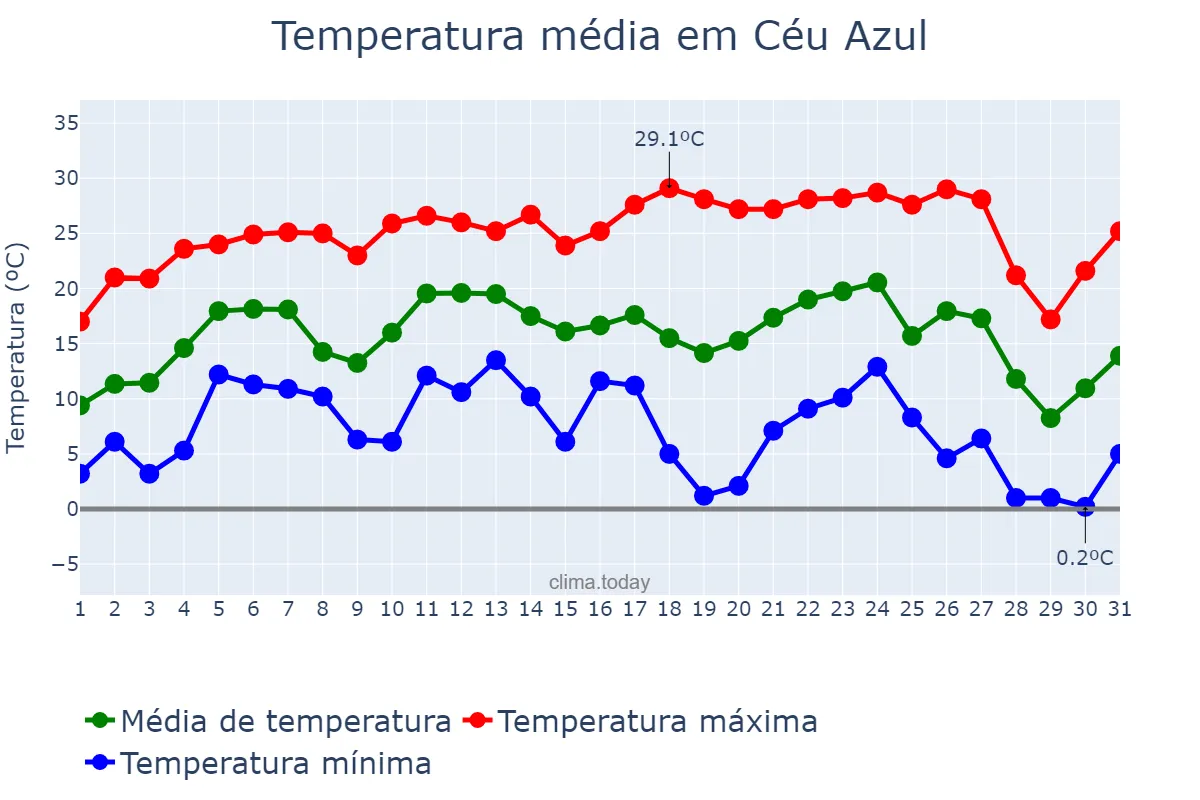 Temperatura em julho em Céu Azul, PR, BR