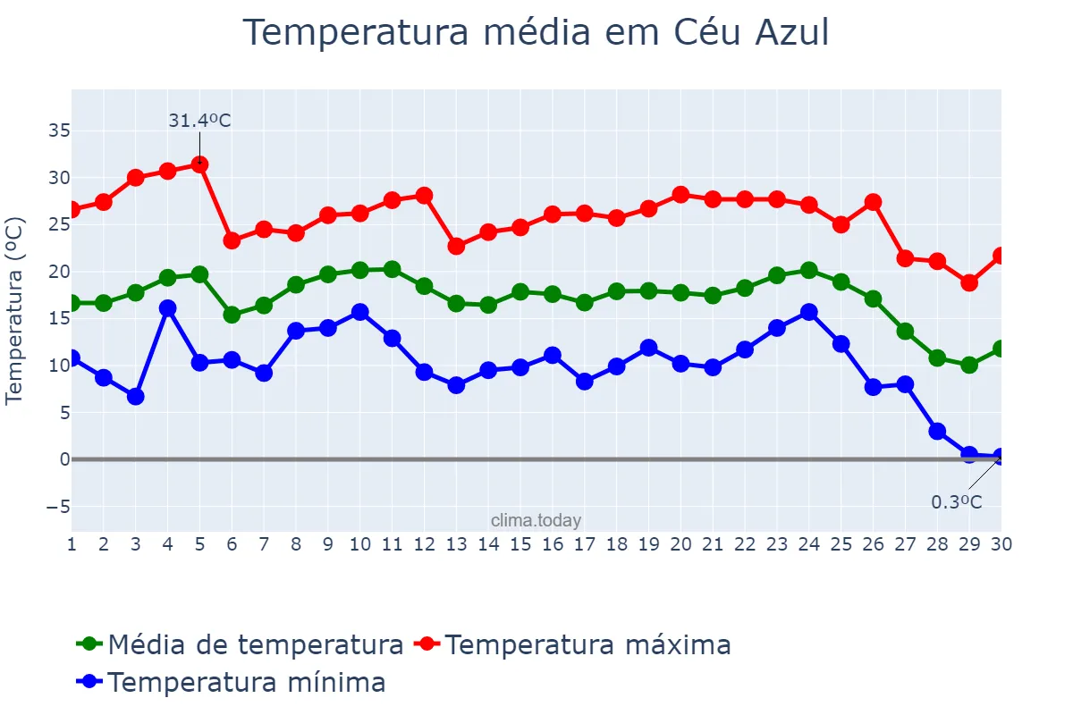 Temperatura em junho em Céu Azul, PR, BR