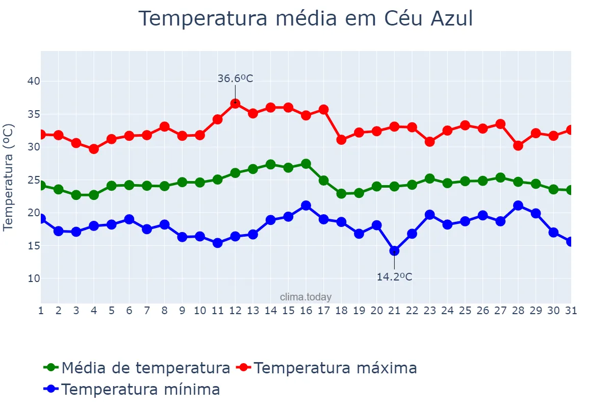 Temperatura em marco em Céu Azul, PR, BR