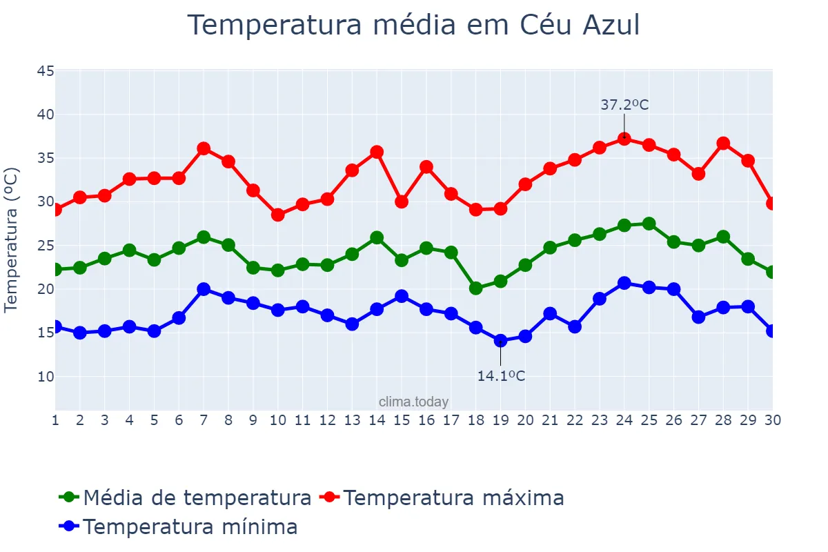 Temperatura em novembro em Céu Azul, PR, BR