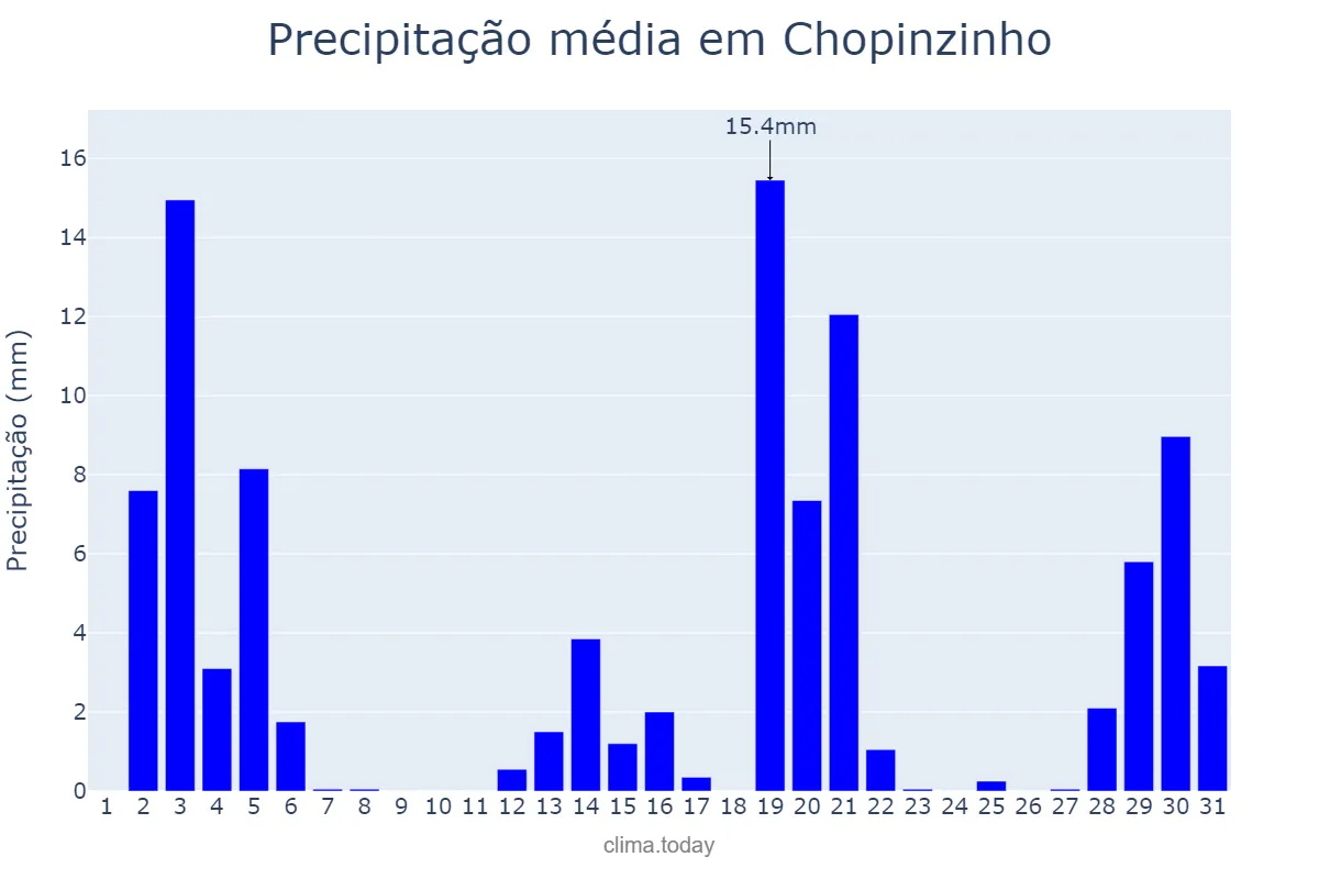 Precipitação em dezembro em Chopinzinho, PR, BR