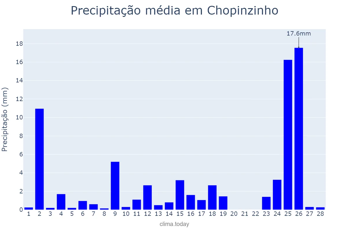 Precipitação em fevereiro em Chopinzinho, PR, BR