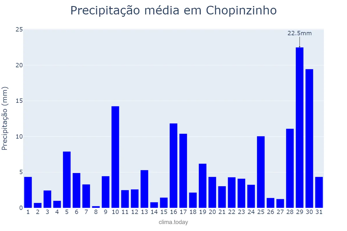 Precipitação em janeiro em Chopinzinho, PR, BR