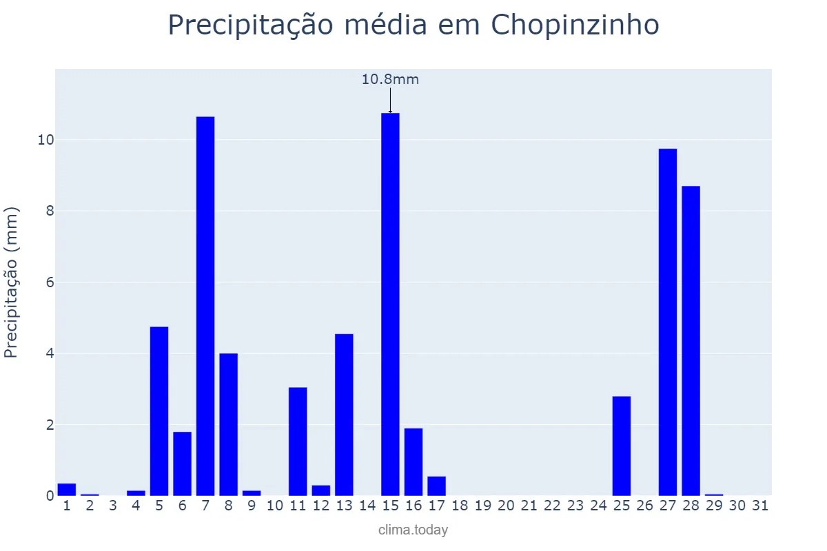 Precipitação em julho em Chopinzinho, PR, BR