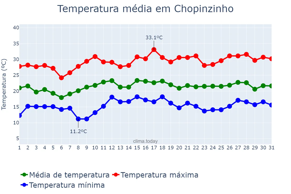 Temperatura em dezembro em Chopinzinho, PR, BR