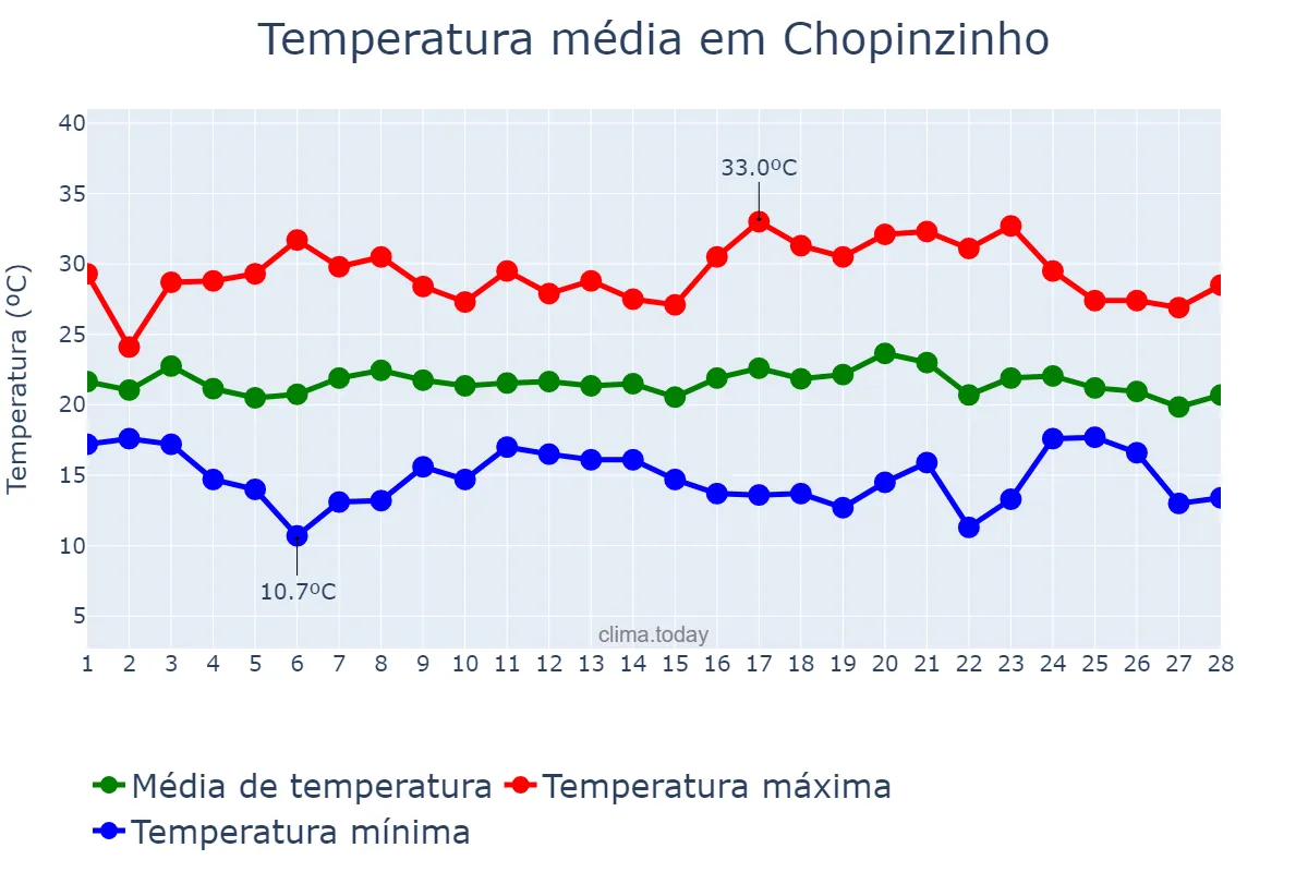 Temperatura em fevereiro em Chopinzinho, PR, BR