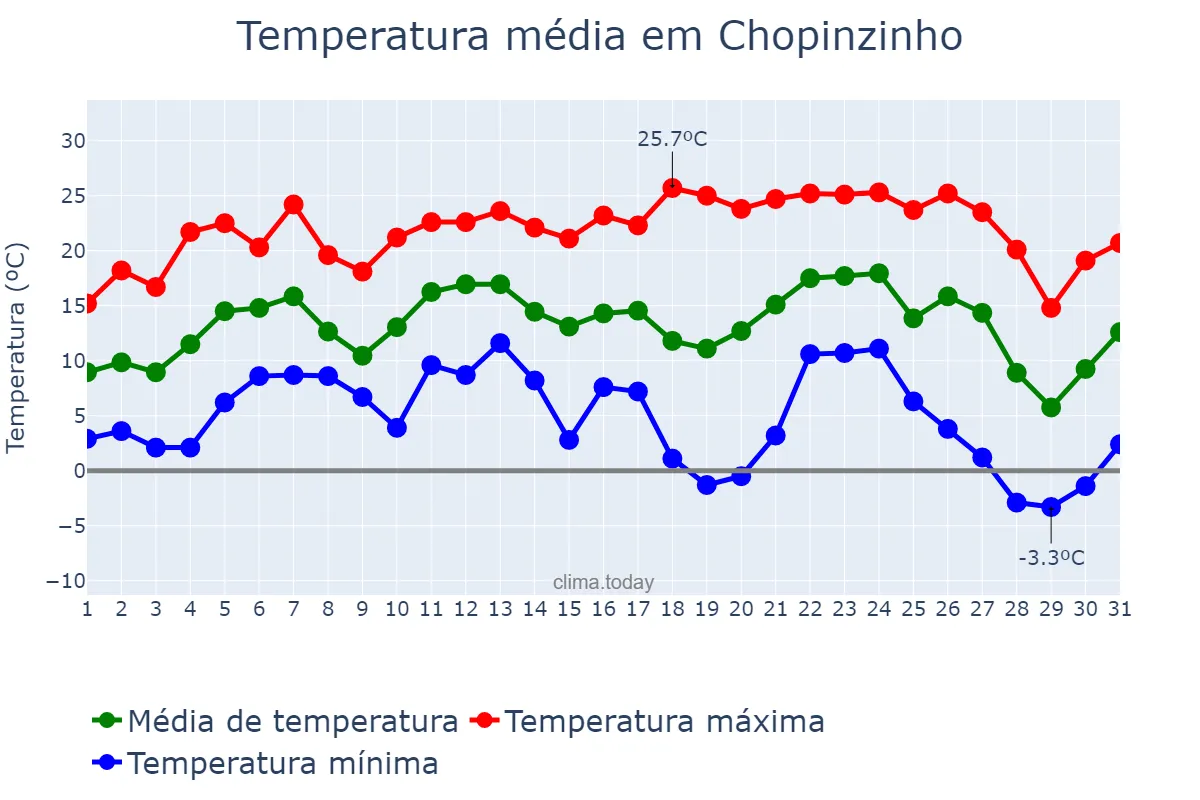 Temperatura em julho em Chopinzinho, PR, BR