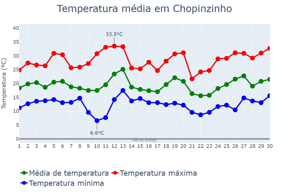 Temperatura em setembro em Chopinzinho, PR, BR