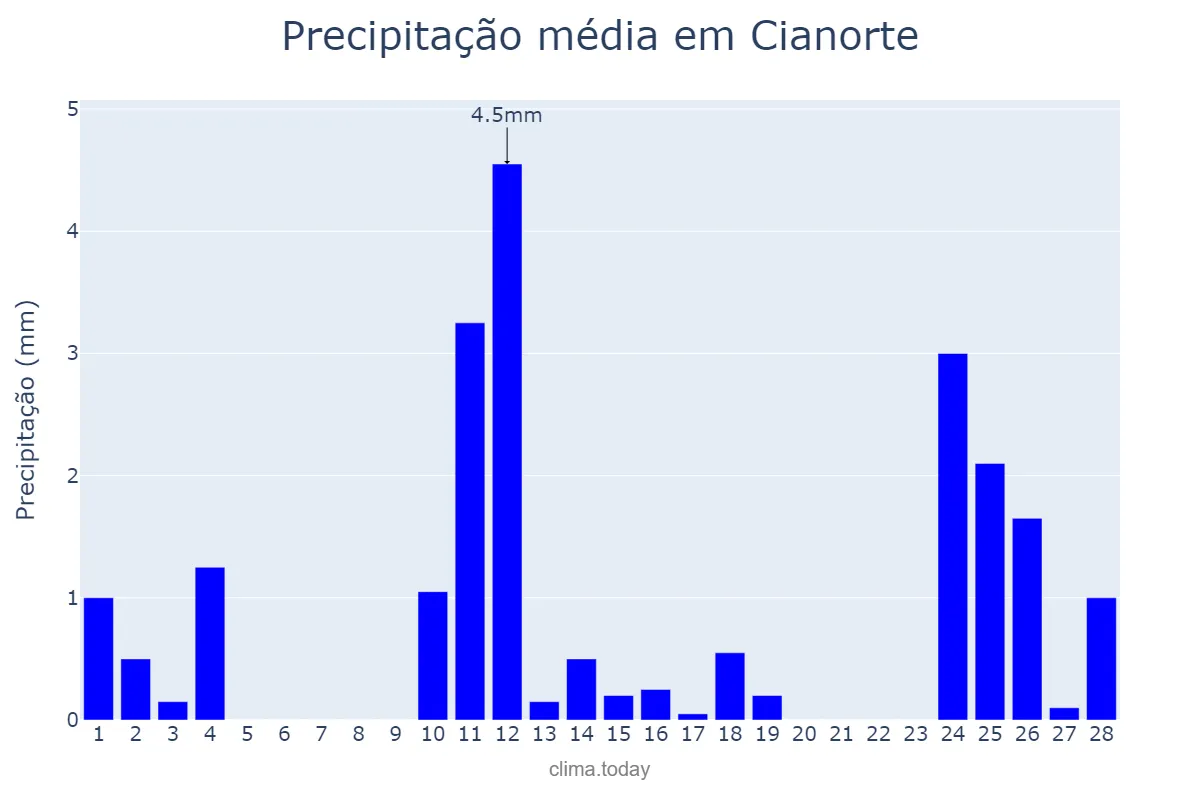 Precipitação em fevereiro em Cianorte, PR, BR