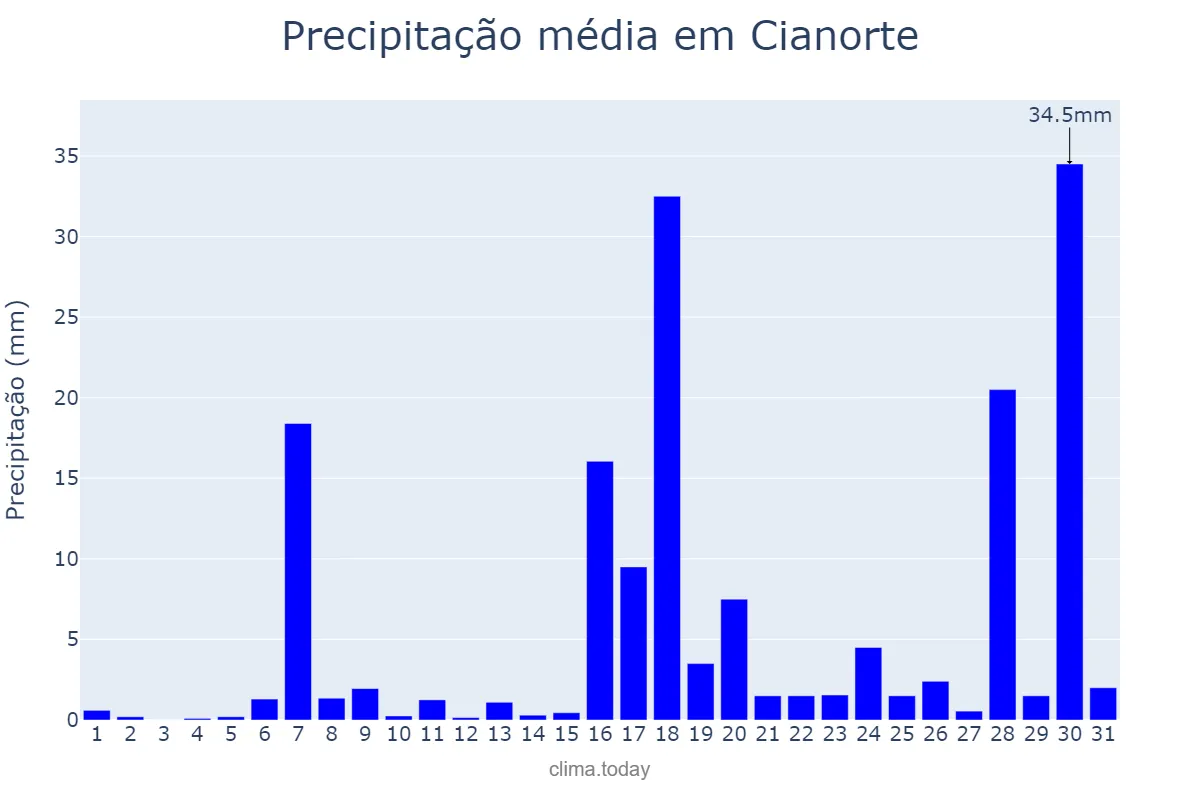 Precipitação em janeiro em Cianorte, PR, BR