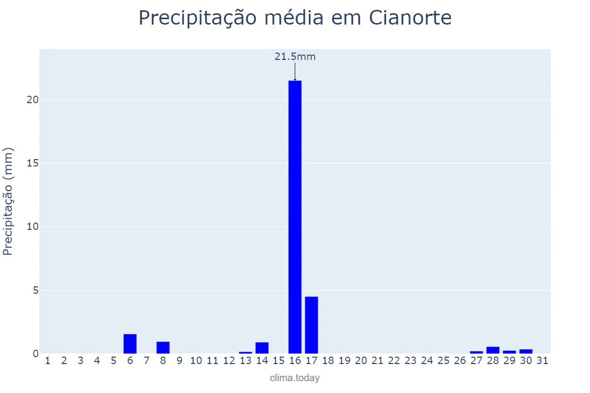 Precipitação em julho em Cianorte, PR, BR