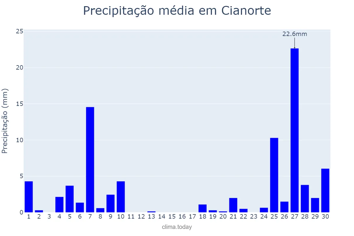 Precipitação em junho em Cianorte, PR, BR