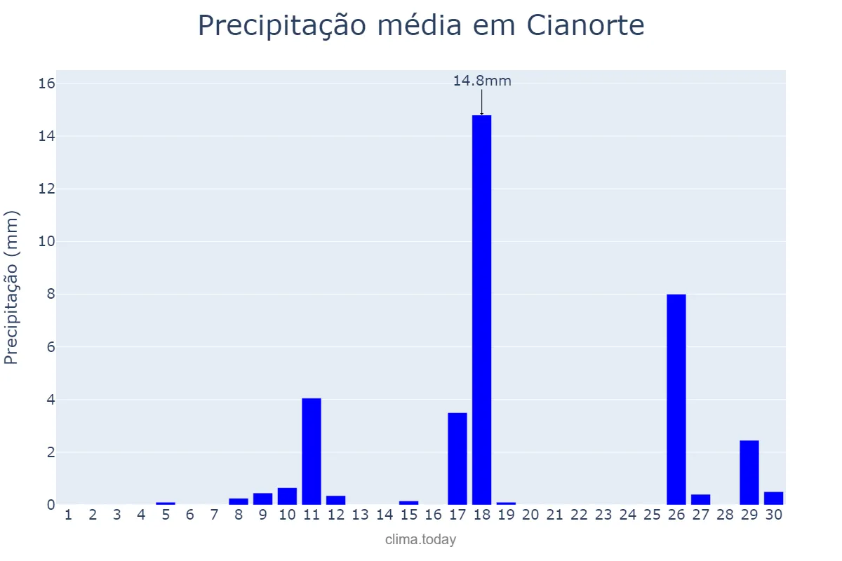 Precipitação em novembro em Cianorte, PR, BR