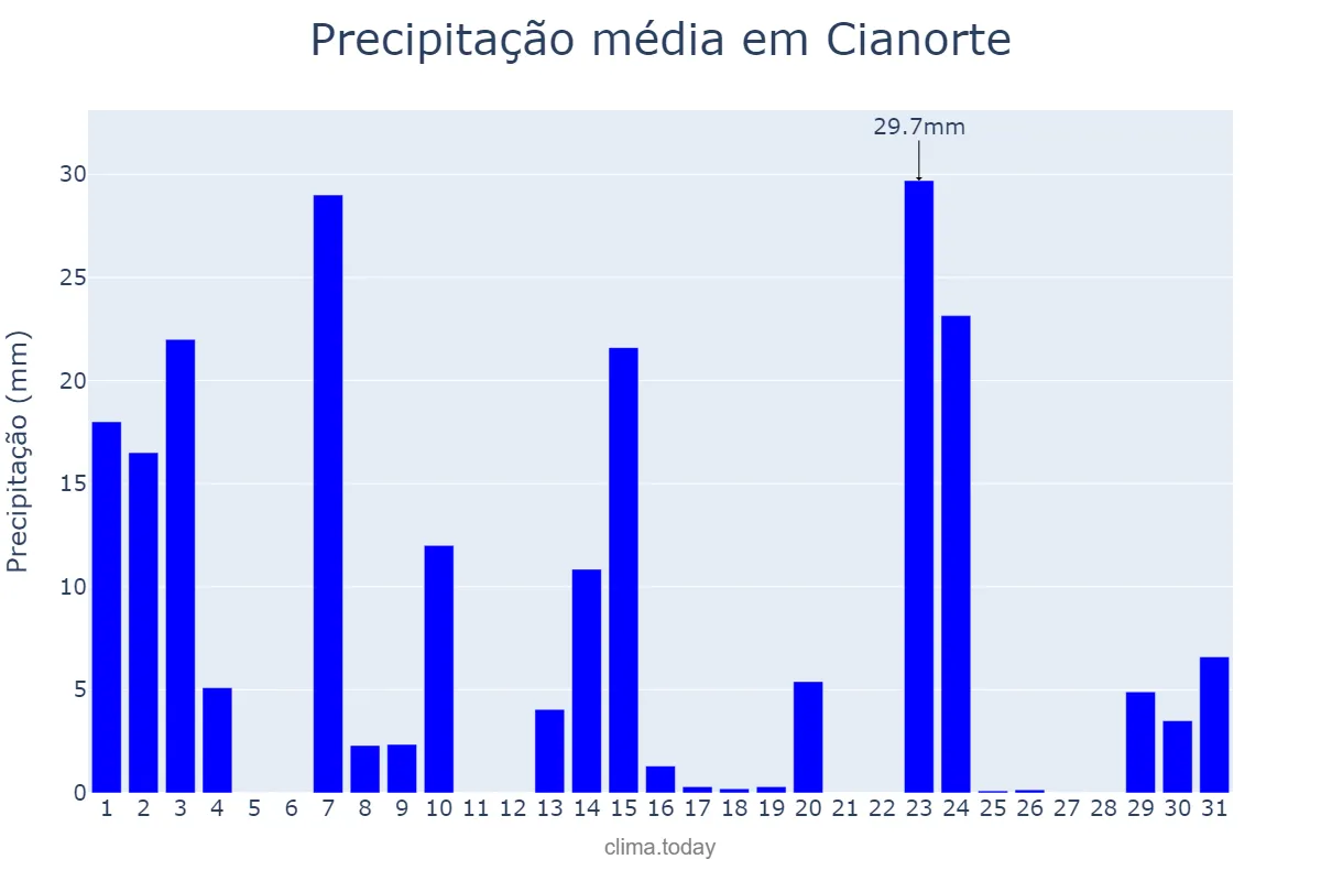 Precipitação em outubro em Cianorte, PR, BR