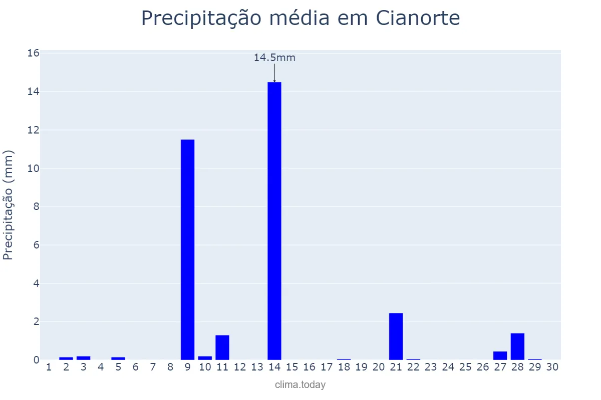 Precipitação em setembro em Cianorte, PR, BR