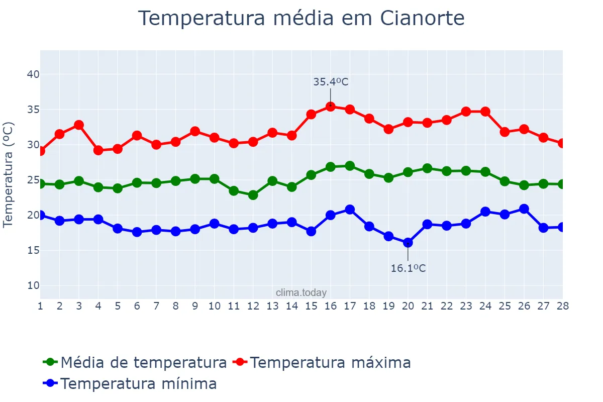 Temperatura em fevereiro em Cianorte, PR, BR