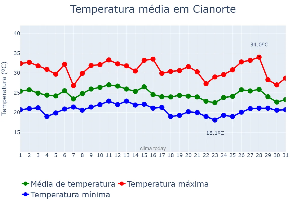 Temperatura em janeiro em Cianorte, PR, BR