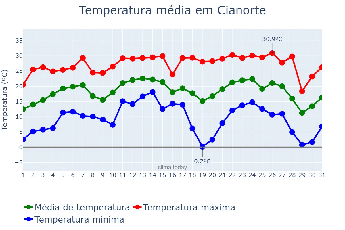 Temperatura em julho em Cianorte, PR, BR