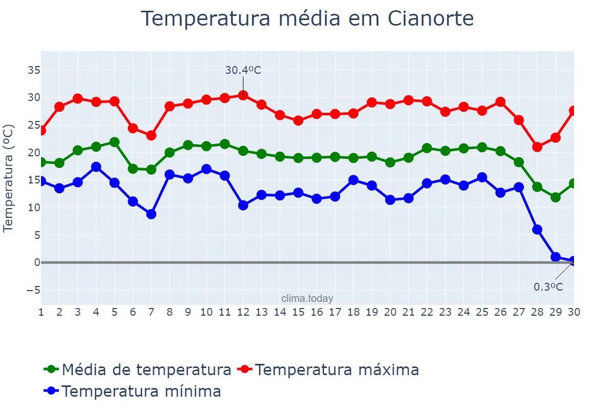 Temperatura em junho em Cianorte, PR, BR