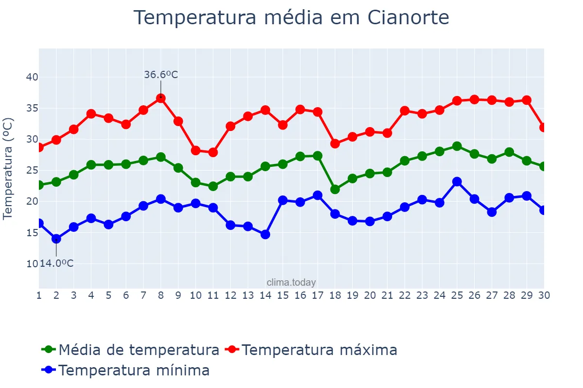 Temperatura em novembro em Cianorte, PR, BR