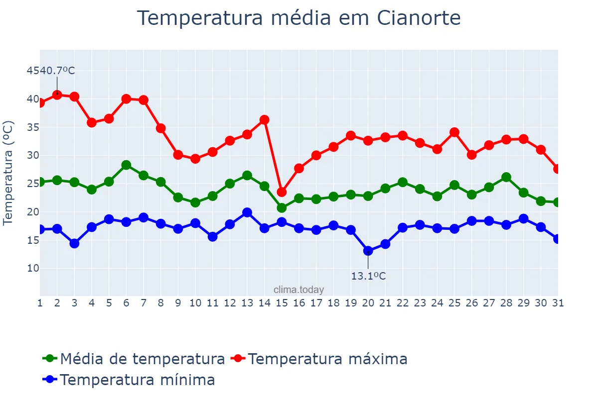Temperatura em outubro em Cianorte, PR, BR