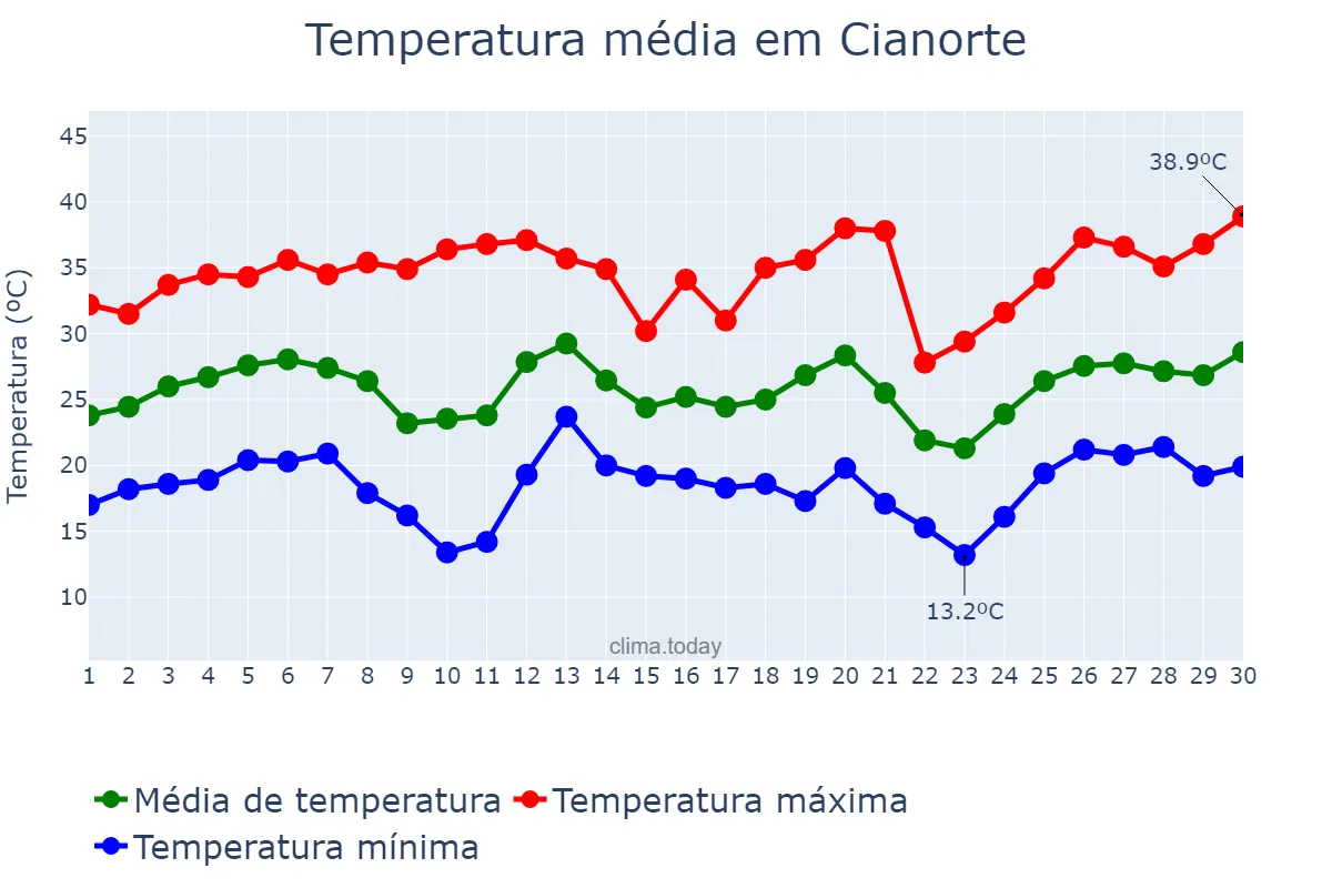 Temperatura em setembro em Cianorte, PR, BR