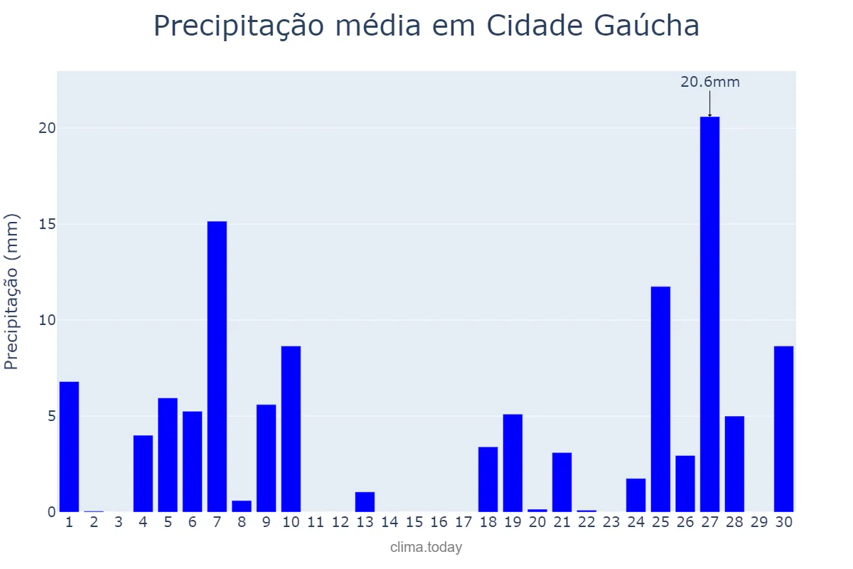 Precipitação em junho em Cidade Gaúcha, PR, BR