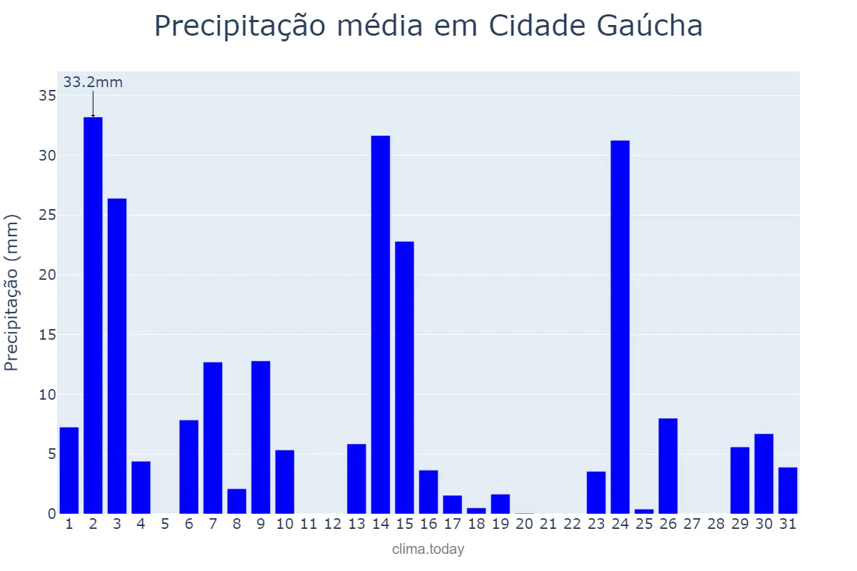 Precipitação em outubro em Cidade Gaúcha, PR, BR