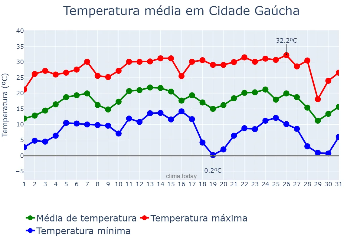 Temperatura em julho em Cidade Gaúcha, PR, BR
