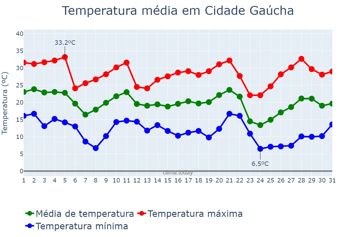 Temperatura em maio em Cidade Gaúcha, PR, BR