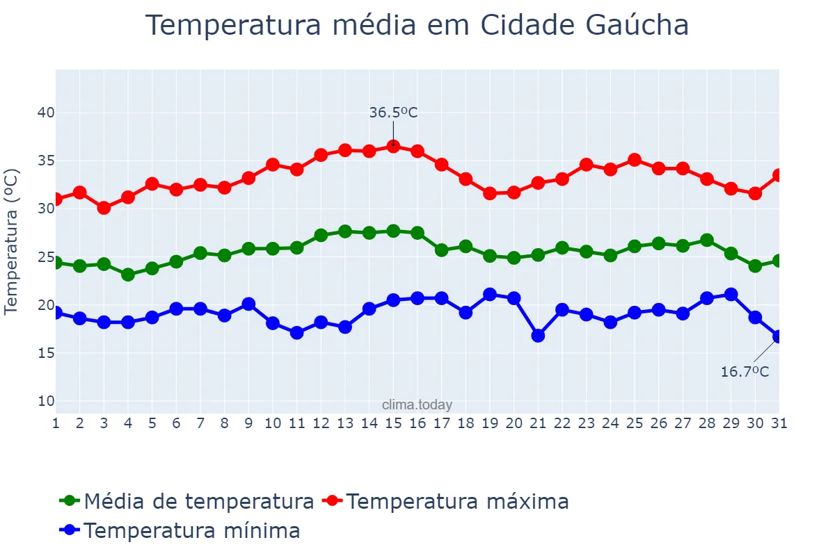 Temperatura em marco em Cidade Gaúcha, PR, BR