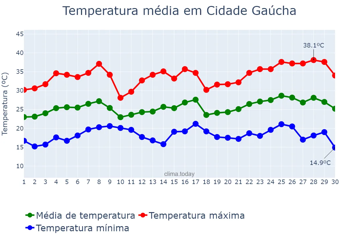 Temperatura em novembro em Cidade Gaúcha, PR, BR