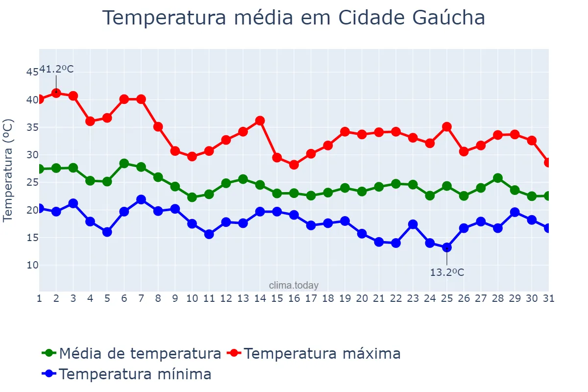 Temperatura em outubro em Cidade Gaúcha, PR, BR