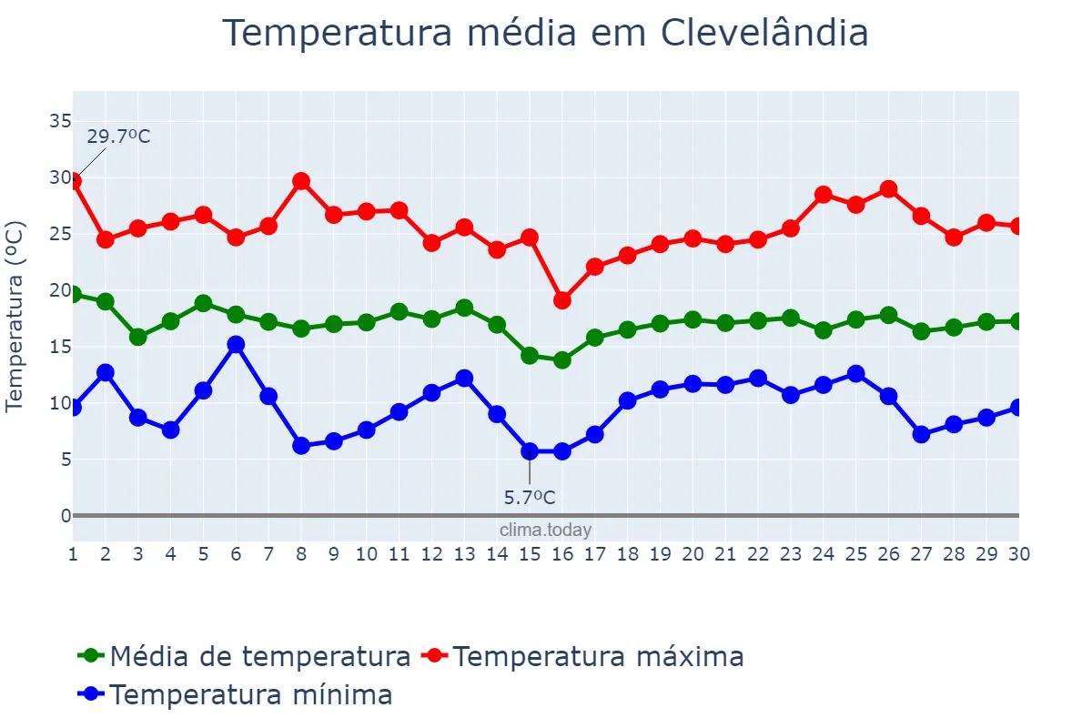 Temperatura em abril em Clevelândia, PR, BR