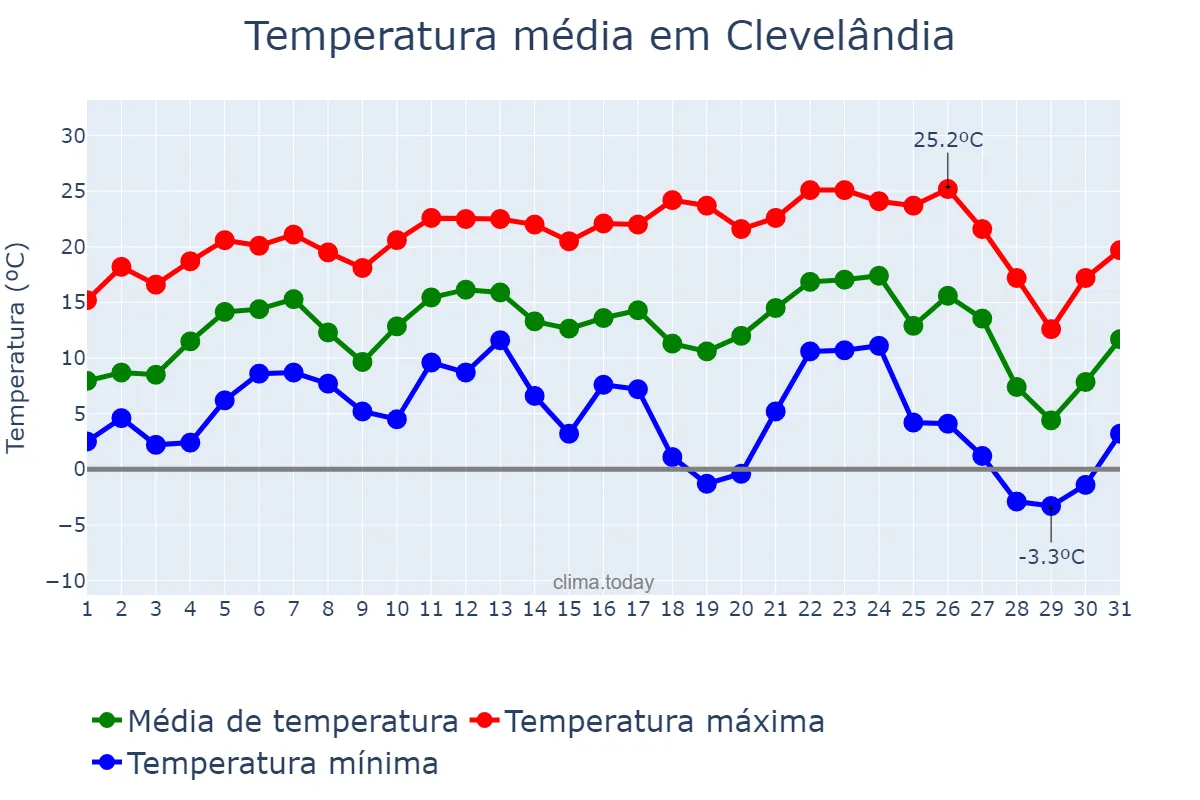 Temperatura em julho em Clevelândia, PR, BR