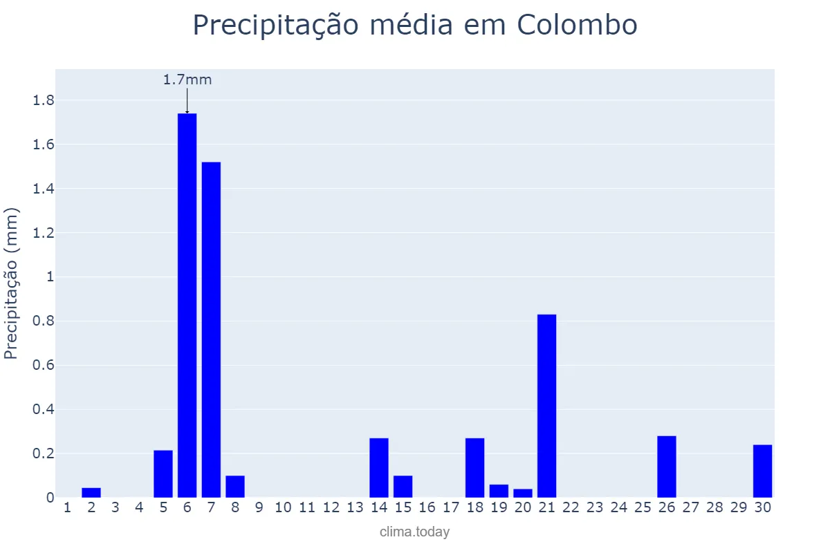 Precipitação em abril em Colombo, PR, BR