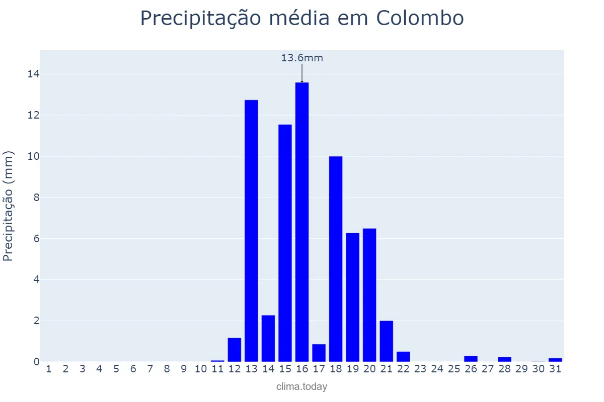 Precipitação em agosto em Colombo, PR, BR