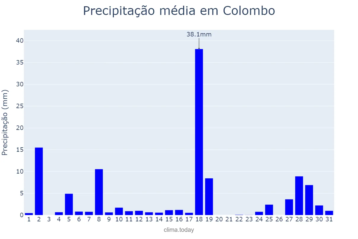 Precipitação em janeiro em Colombo, PR, BR