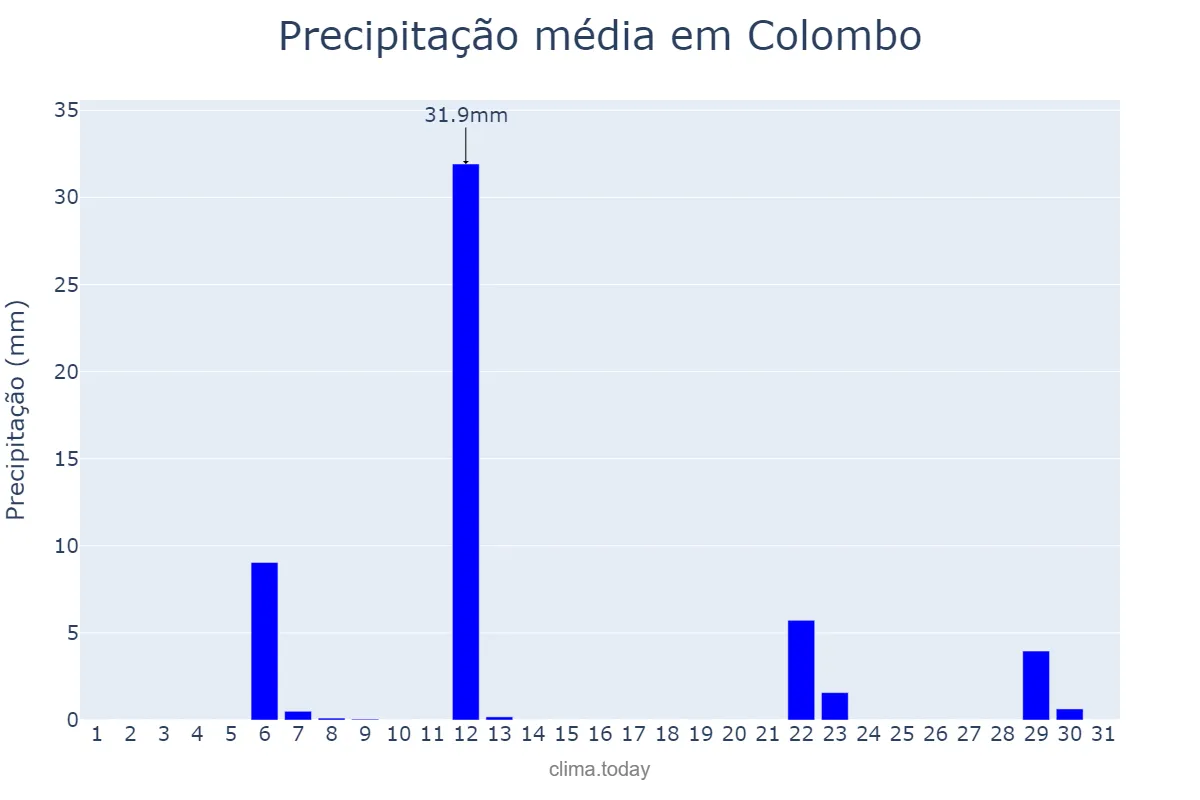 Precipitação em maio em Colombo, PR, BR